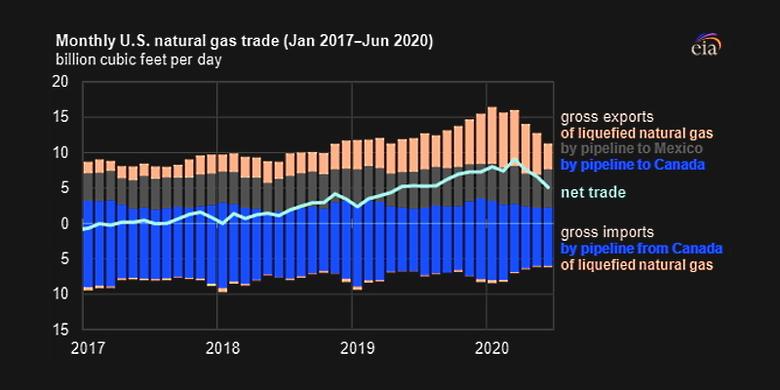 U.S. GAS EXPORTS DOWN