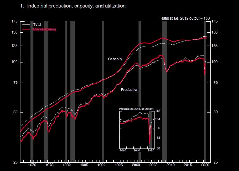 U.S. INDUSTRIAL PRODUCTION UP