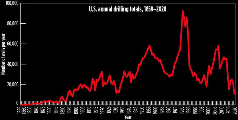 U.S. DRILLING: THE LOWEST