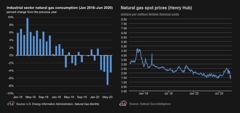U.S. GAS CONSUMPTION DOWN