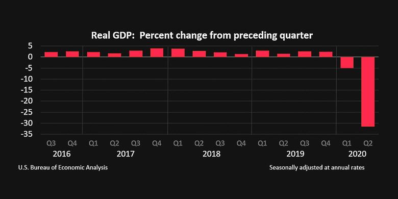 U.S. GDP DOWN 31.4%