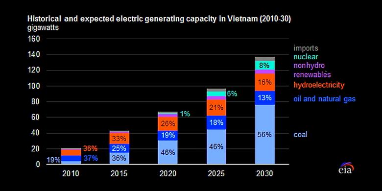 VIETNAM ELECTRICITY DEMAND WILL UP