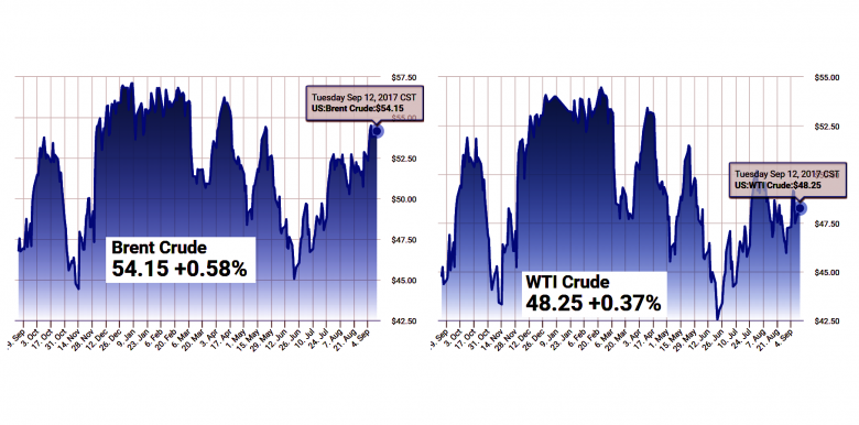 OIL PRICES: $51 - $52, GAS PRICES: $3.05 - $3.29