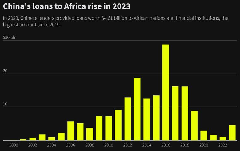 CHINA INVESTMENT FOR AFRICA: $51 BLN