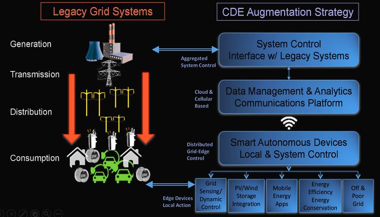 ENERGY REDUNDANCY IS EXPENSIVE