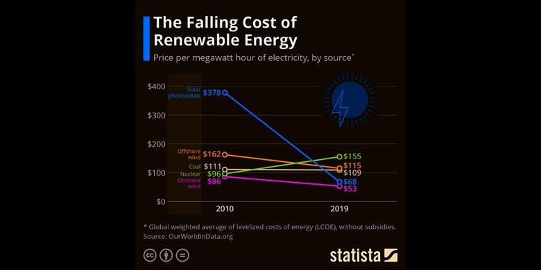 THE CATASTROPHIC COSTS OF GREEN ENERGY