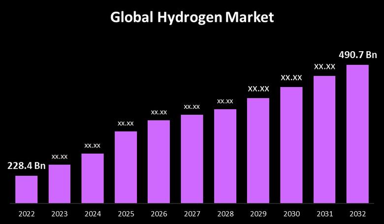 GLOBAL HYDROGEN ENERGY MARKET