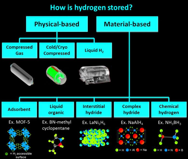 HYDROGEN ENERGY MATERIALS