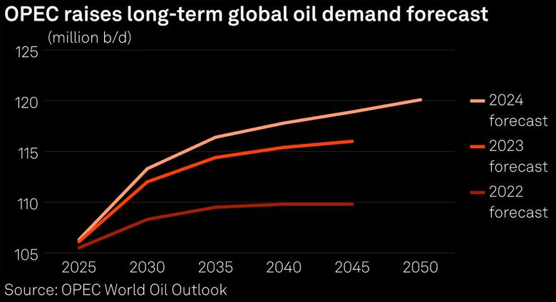 GLOBAL OIL DEMAND WILL UP