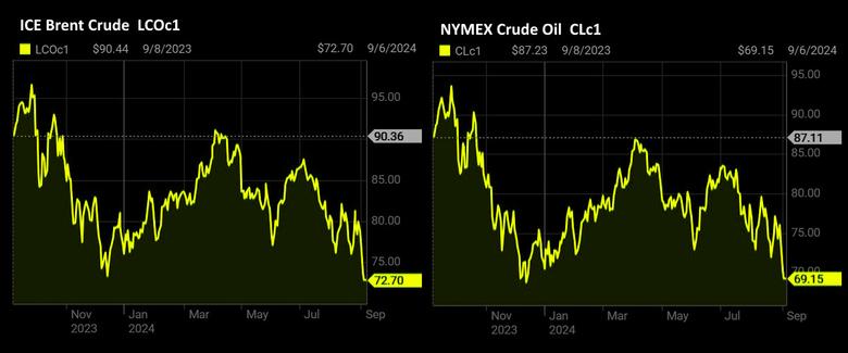 OIL PRICE: BRENT NEAR $73, WTI ABOVE $69