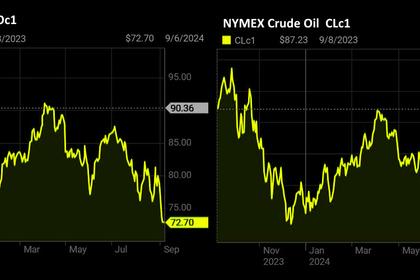 OIL PRICE: BRENT ABOVE $74, WTI ABOVE $71