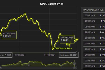 OIL PRICE: BRENT ABOVE $72, WTI ABOVE $68