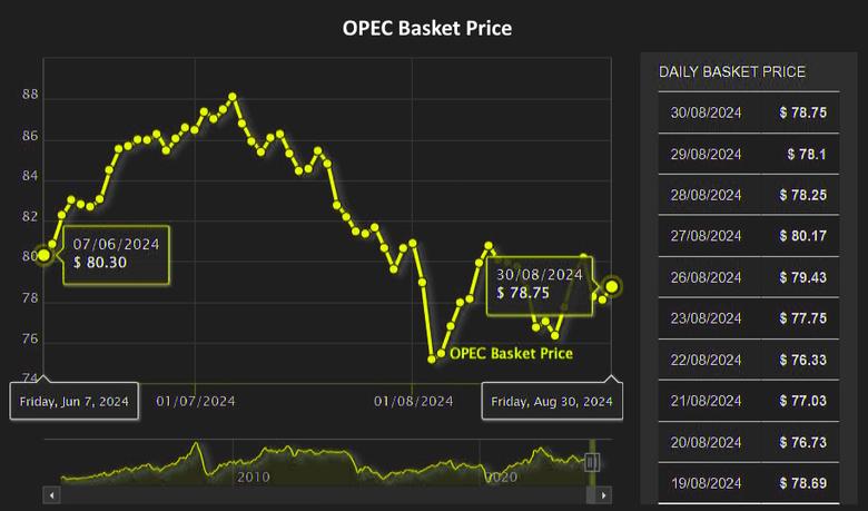 OPEC+ PRODUCTION CAN RISE