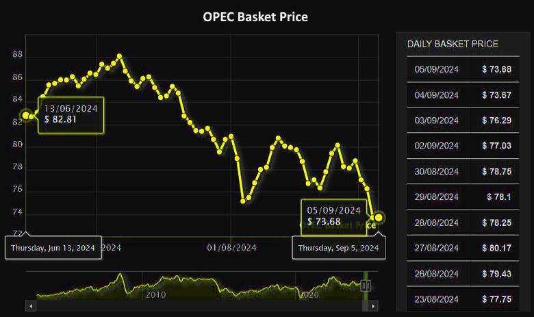 OPEC+ PRODUCTION CUTS