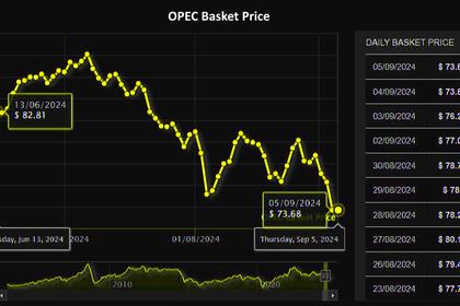 OIL : CANARY IN THE COAL MINE