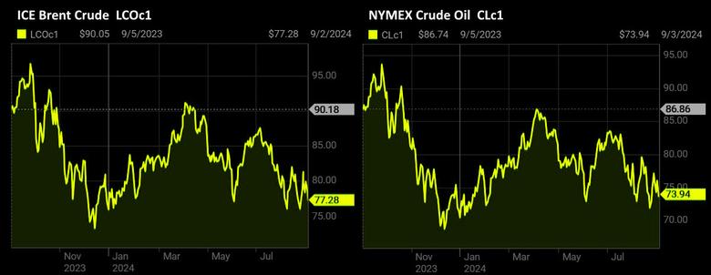 OIL PRICE: BRENT ABOVE $77, WTI ABOVE $73