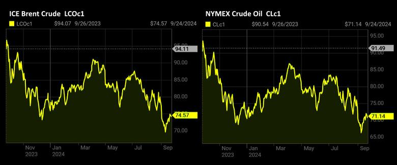 OIL PRICE: BRENT ABOVE $74, WTI ABOVE $71