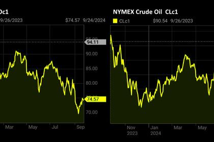 OIL PRICE: BRENT ABOVE $74, WTI ABOVE $70