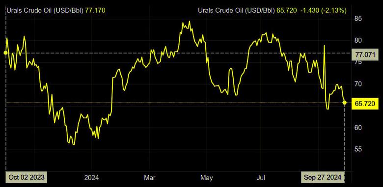 RUSSIAN OIL: ANY PRICE