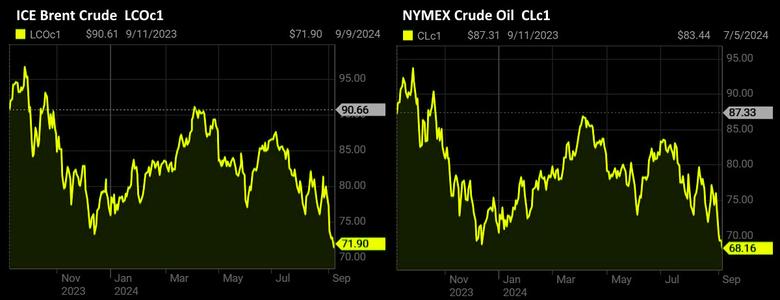 OIL PRICE: BRENT NEAR $72, WTI ABOVE $68