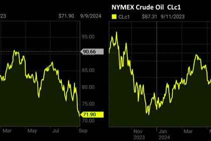 OIL PRICE: BRENT ABOVE $72, WTI ABOVE $68