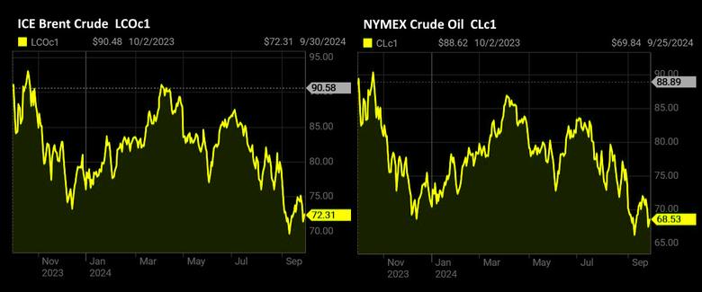 OIL PRICE: BRENT ABOVE $72, WTI ABOVE $68