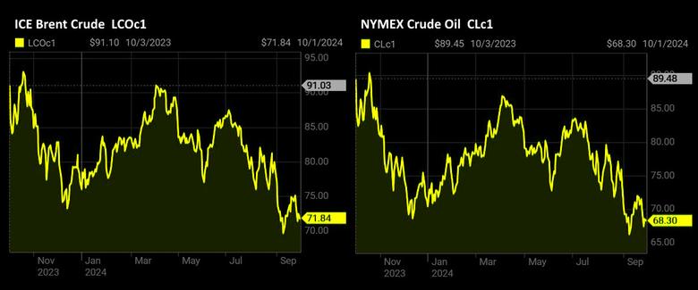 OIL PRICE: BRENT NEAR $72, WTI ABOVE $68 ANEW