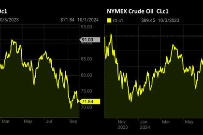 OIL PRICE: BRENT ABOVE $74, WTI ABOVE $70