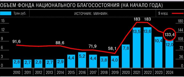 ФНБ РОССИИ $133,4 МЛРД.