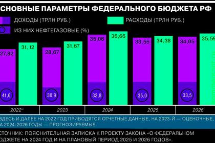 ДОХОДЫ РОССИИ + 110,4 МЛРД. РУБ.