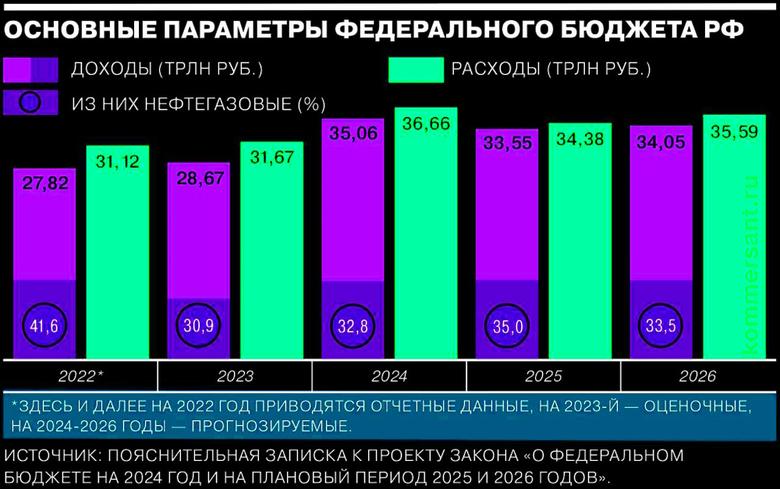 ДОХОДЫ РОССИИ + 162,0 МЛРД. РУБ.