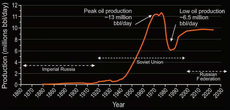 РОССИЯ: 540 МЛН.Т.