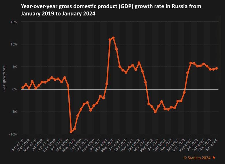 RUSSIAN ECONOMY LANDING