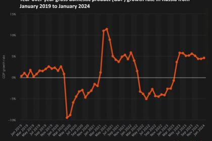 RUSSIAN OIL REVENUE +4%