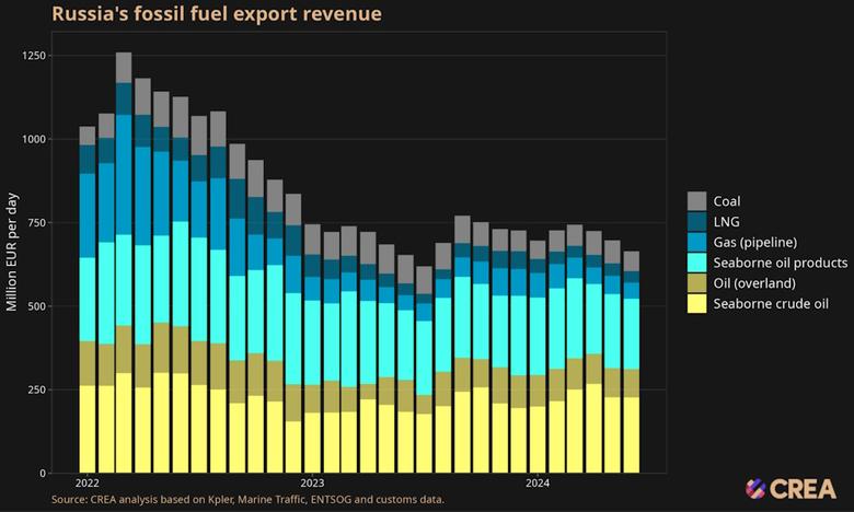 RUSSIAN OIL PRODUCTION 10.8 MBD