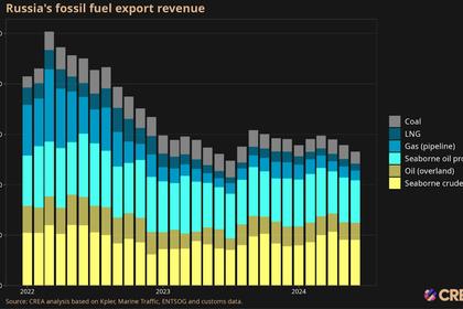 RUSSIAN OIL REVENUE +4%