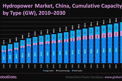 CHINA SOLAR POWER 3 GW