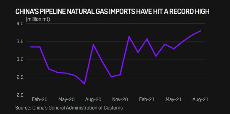 CHINA GAS SUPPLY UP