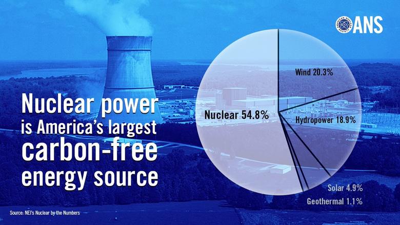 U.S. CARBON FREE NUCLEAR ENERGY