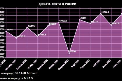 ОПЕК+ РОССИЯ: 119%