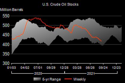 U.S. OIL INVENTORIES DOWN BY 0.4 MB TO 426.5 MB