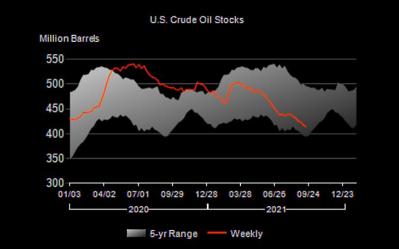 U.S. OIL INVENTORIES DOWN BY 3.5 MB TO 414.0 MB