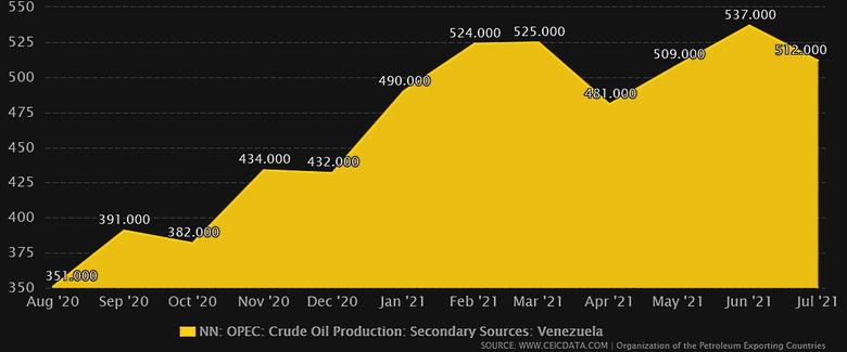 VENEZUELA'S OIL PRODUCTION 0.5 MBD