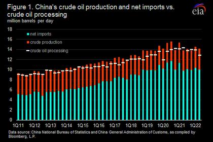 CHINA OIL DEMAND DOWN