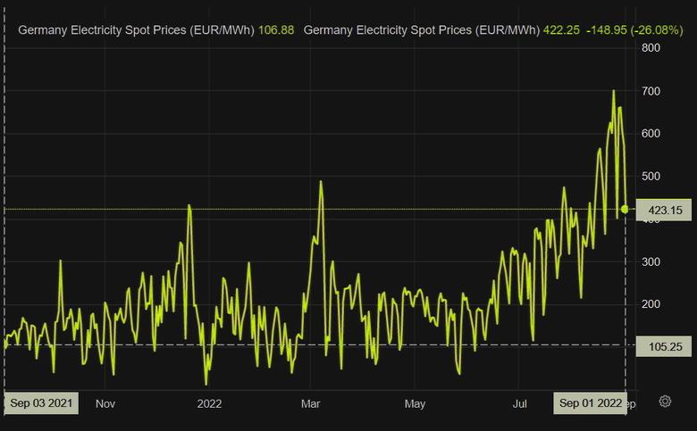 GERMANY ELECTRICITY PRICE DOWN