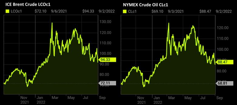 OIL PRICE: BRENT NEAR $95, WTI NEAR 89