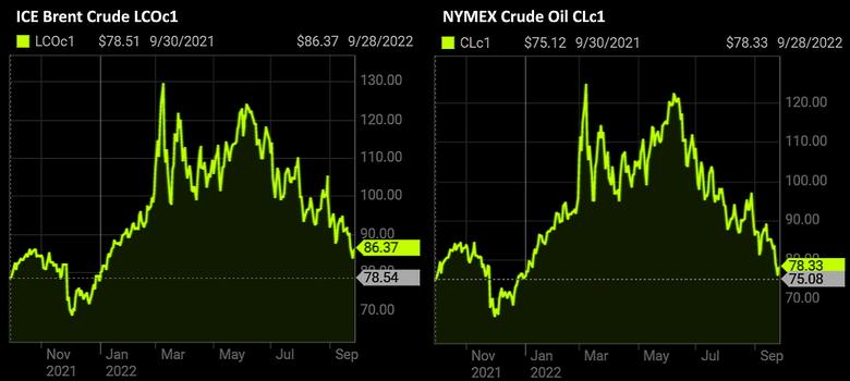 OIL PRICE: BRENT ABOVE $86, WTI ABOVE $78