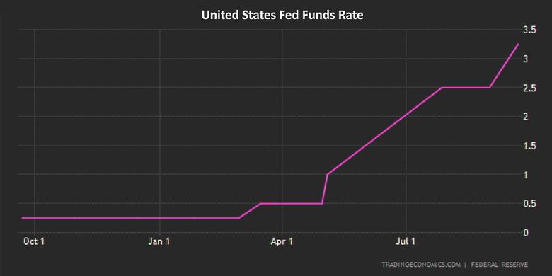 U.S. FEDERAL FUNDS RATE 3.00 - 3.25%