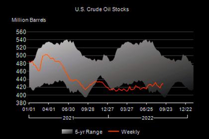 U.S. OIL INVENTORIES UP BY 1.1 MB TO 430.8 MB