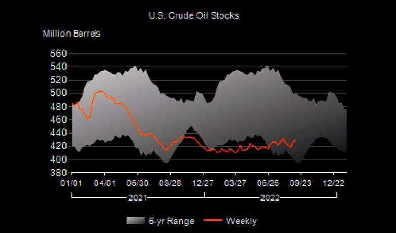 U.S. OIL INVENTORIES UP BY 2.4 MB TO 429.6 MB